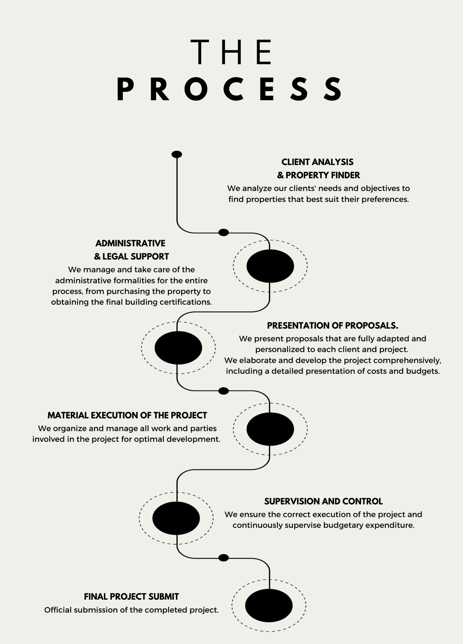 The Process